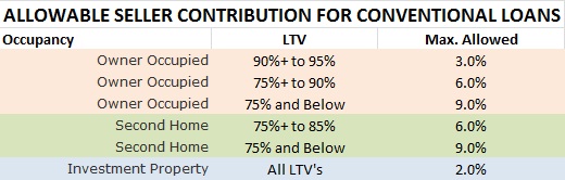 Allowable Seller Contribution Chart